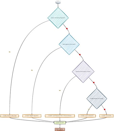 Image result for Introduction to Dynamic Load Balancing Algorithms