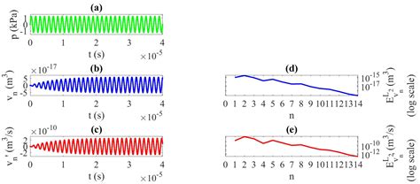 Linear Iterative Procedure to Solve a Rayleigh–Plesset Equation