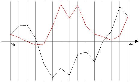 Image result for Integral Transforms