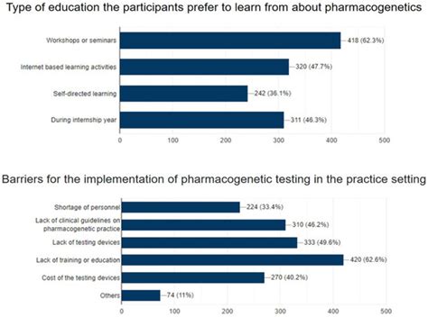 Pharmacists’ Knowledge, and Insights in Implementing Pharmacogenomics ...