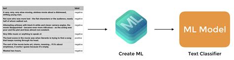 第 44 章 - 使用 Create ML 建構一個情緒反應分類器來分類使用者評論 · iOS 15 App 程式設計進階攻略（試閱版）