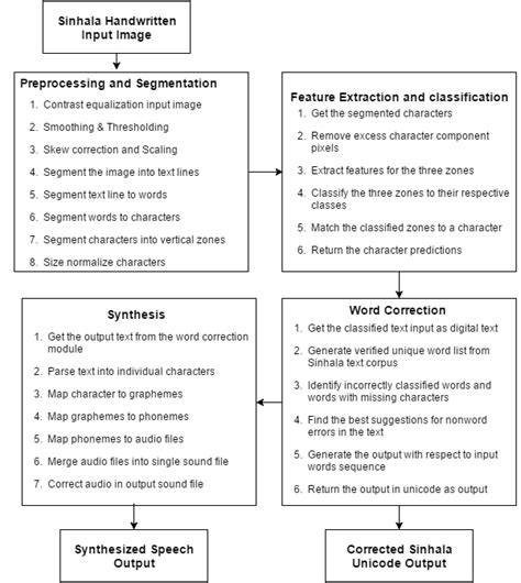 Define System Process 的图像结果
