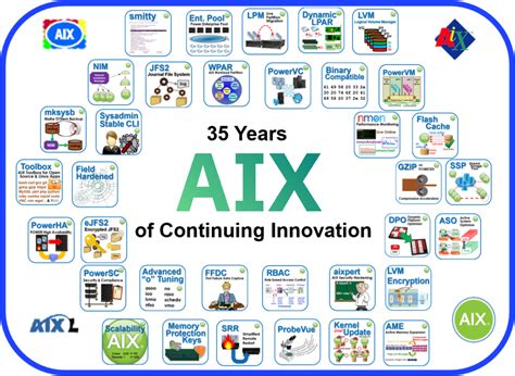 Image result for AIX System