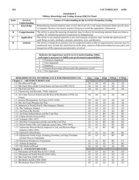 Air Force Promotion Board Score Sheet - Score-Sheet.net