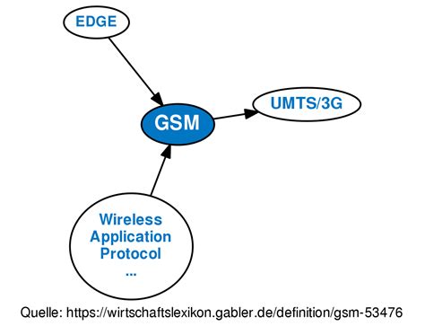 What Is The Definition Of Gsm at Amanda Litherland blog