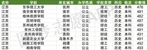 江苏分数最低的公办本科大学-江苏收分最低的二本大学（2022参考）