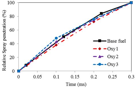 Effects of Oxygen Content of Fuels on Combustion and Emissions of ...