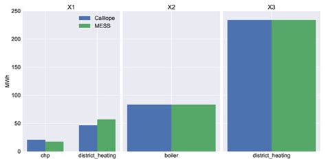 The Potential of Simulating Energy Systems: The Multi Energy Systems ...