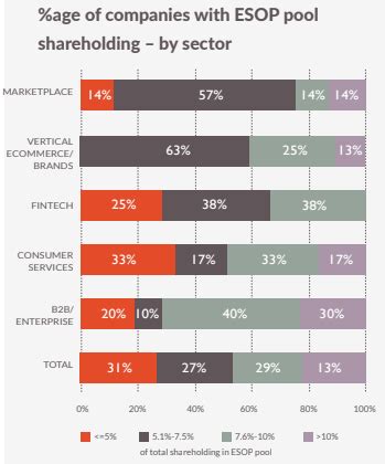 Esops: Women participation, ESOP offerings go up in the Indian startup ...