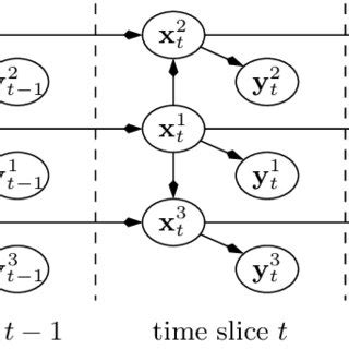 Filtering with Dynamic Bayesian Network Example 的图像结果