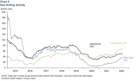 Energy Indicators - Dallasfed.org