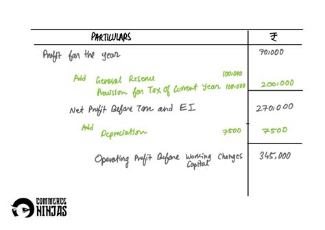 Image result for Class 12 Cash Flow Statement Solution Question 50