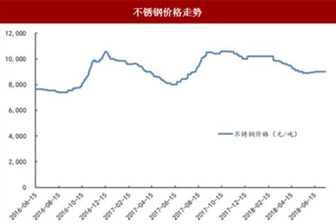 2017年14种钢材价格走势图