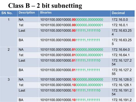 Image result for Computer Networking Subnetting