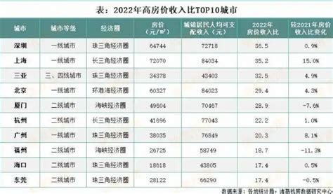 2022年1月36个省会和主要城市房价收入比：位居第一的是深圳_中国数据_聚汇数据