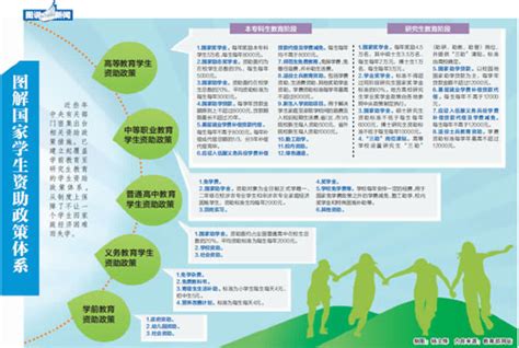 图解国家学生资助政策体系 本专科生资助形式最多-中国社会科学网