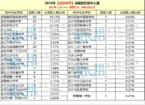 2016武汉中学生源构成分析：今年招了不少武珞路的_武汉中学_武汉奥数网