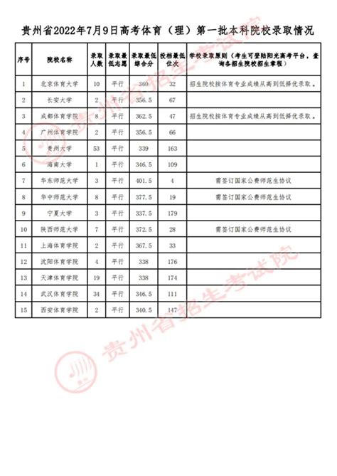 贵州：2022年7月12日高考体育类第一批本科院校录取情况_华禹教育网