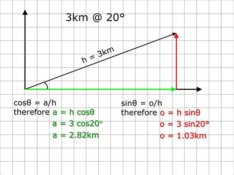 Image result for Vector Addition Using Parallegram Method