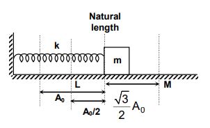 From a spring of spring constant 'k' , a small block of mass 'm' is ...