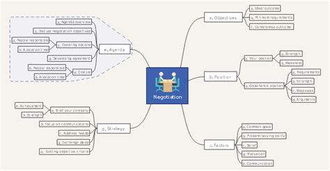Negotiation Mind Map 的图像结果