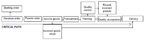 Image result for The Process Decision Program Chart