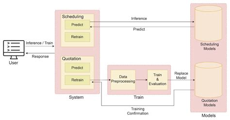 Lead-Time Prediction in Wind Tower Manufacturing: A Machine Learning ...