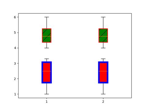 How to Get Colors for Box Plot Python 的图像结果