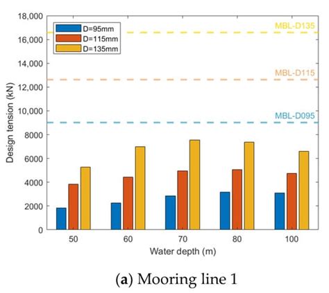 Water Depth Variation Influence on the Mooring Line Design for FOWT ...