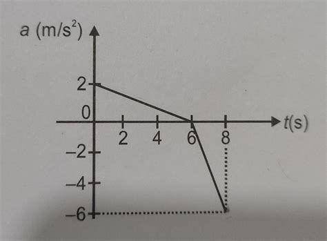 9.The acceleration (a)-time (t) graph of a particle moving in a ...
