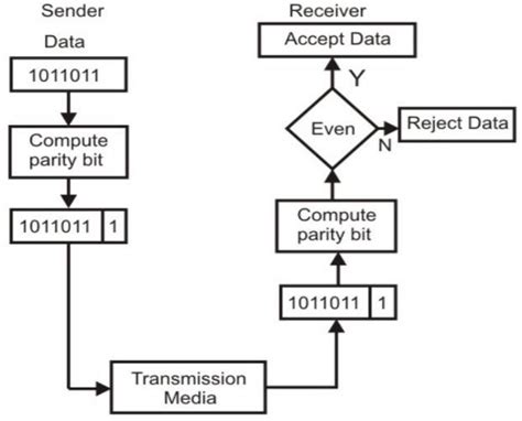 Image result for Two-Dimensional Parity Check in Computer Networks