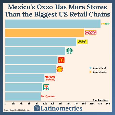 AT&T Mexico, Exports, and Oxxo’s Locations