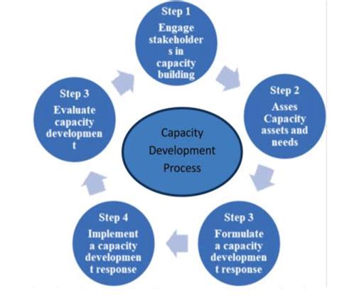 Image result for Increasing Capacity