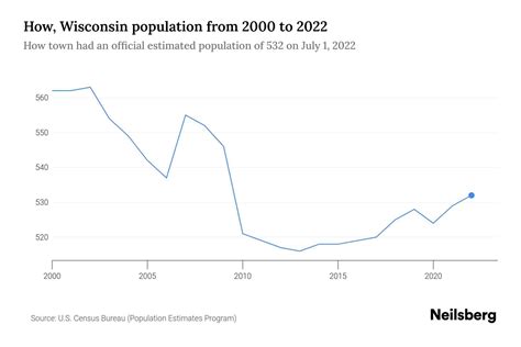 How, Wisconsin Population by Year - 2023 Statistics, Facts & Trends ...