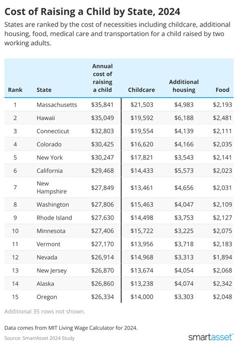 Which U.S. states have the highest and lowest cost of raising a child? | 93.1 Coast Country