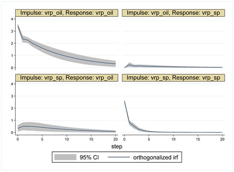 Dynamic Relationship between Volatility Risk Premia of Stock and Oil ...