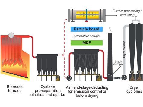 Image result for Different Types of Advanced Separation Processes