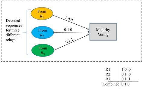 Energy Efficiency of a Decode-and-Forward Multiple-Relay Network with ...