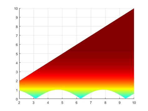Image result for Area Between Curves MATLAB