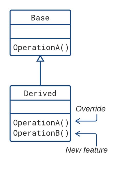 Image result for Difference Between Base Class and Derived Class