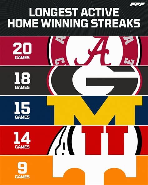 Longest Active Home Winning Streaks : r/CFB