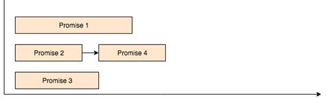Image result for Processing Parallel Promises JavaScript