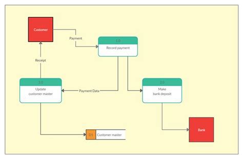 Image result for Data Flow Diagram Example