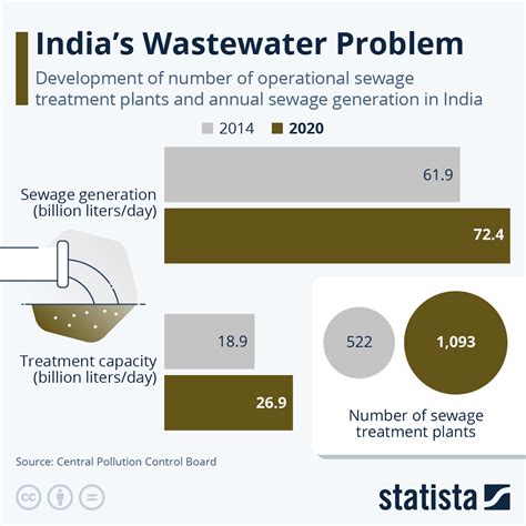 How Much Of India's Wastewater Is Left Untreated? | ZeroHedge