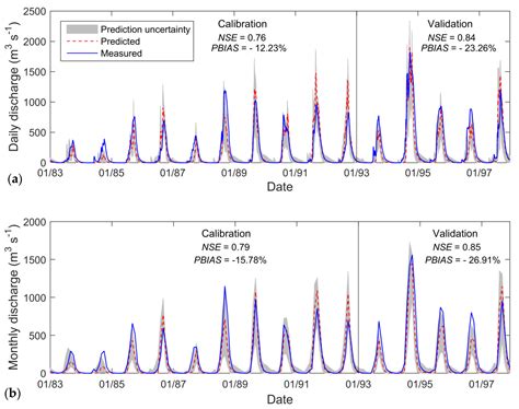 Multi-Site Validation of the SWAT Model on the Bani Catchment: Model ...