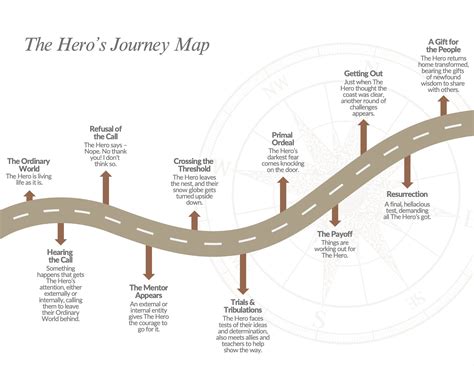 A Brief Introduction to the Hero's Journey - Kristine Carey