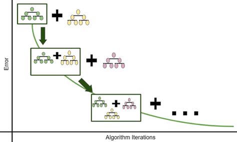 Image result for Gradient Boosting Tree
