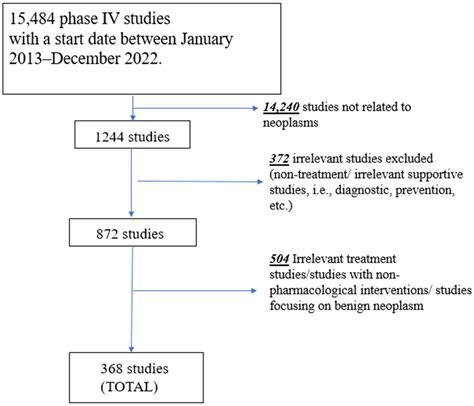 Characteristics of Phase IV Clinical Trials in Oncology: An Analysis Using the ClinicalTrials ...