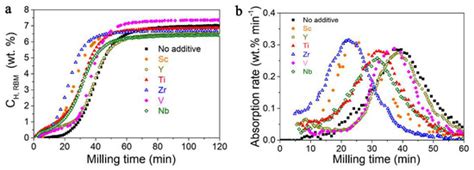 Recent Development in Nanoconfined Hydrides for Energy Storage