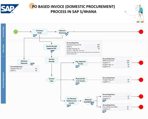 Invoice Process Flowchart 的图像结果
